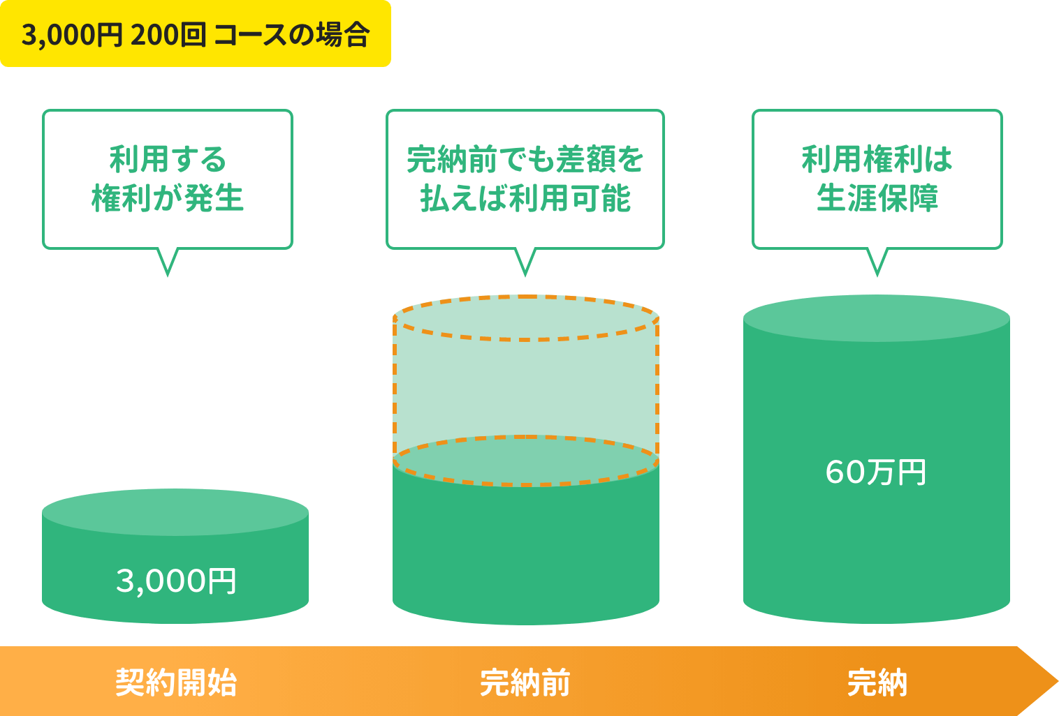 掛金の完納を待たずして、利用が可能