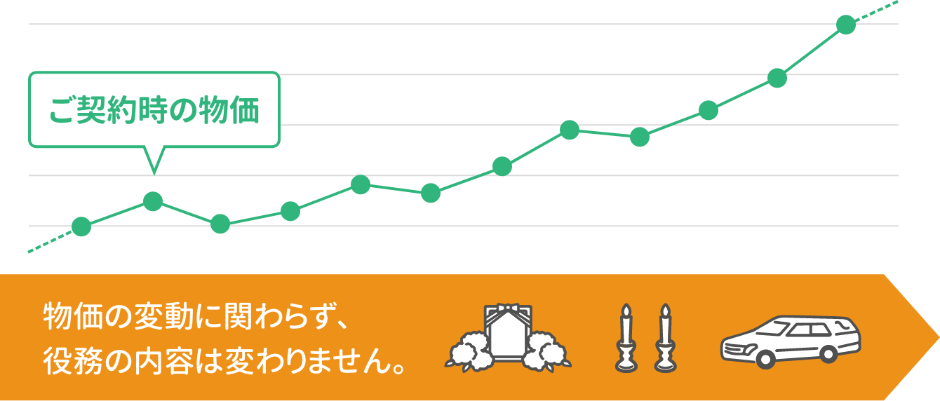 物価変動のリスクなし