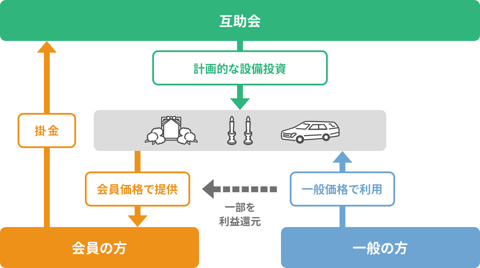 互助会のしくみ